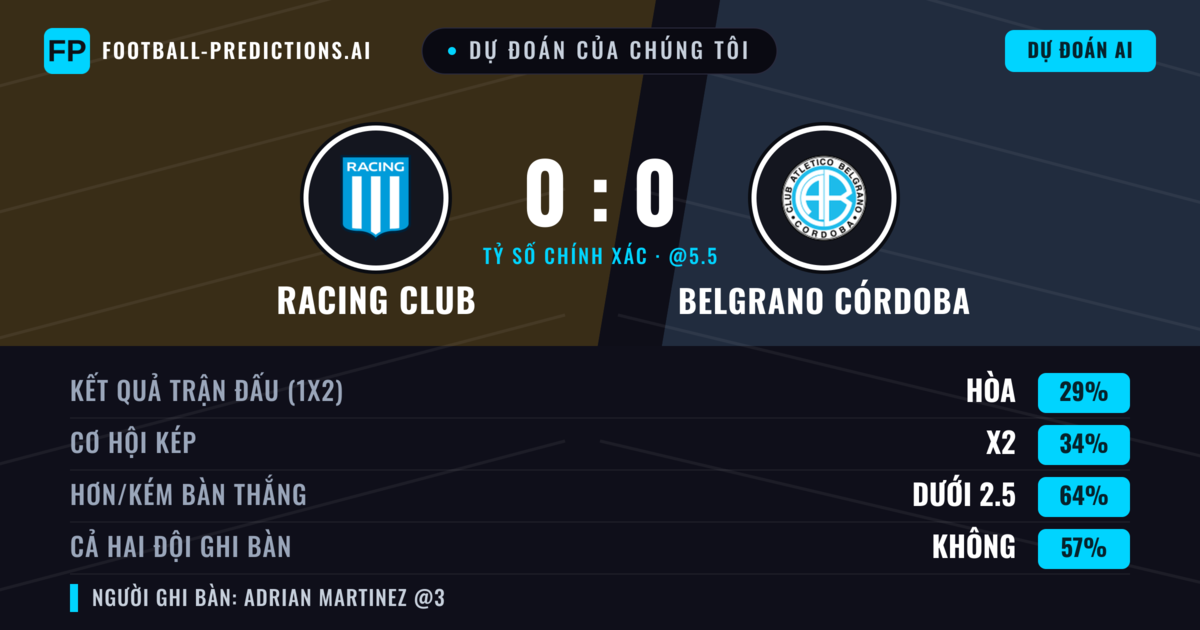 Dự đoán của chúng tôi: Racing Club vs Belgrano Córdoba — Belgrano Córdoba — Thắng (36%); Ít hơn 2.5; Cả hai ghi bàn: Không