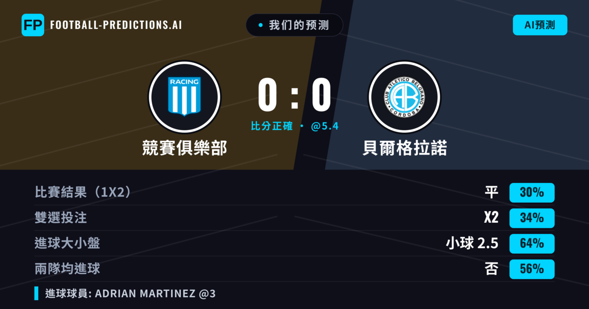 我们的预测: 競賽俱樂部 對 貝爾格拉諾 — 貝爾格拉諾 — 勝 (36%); 小球 2.5; 無進球