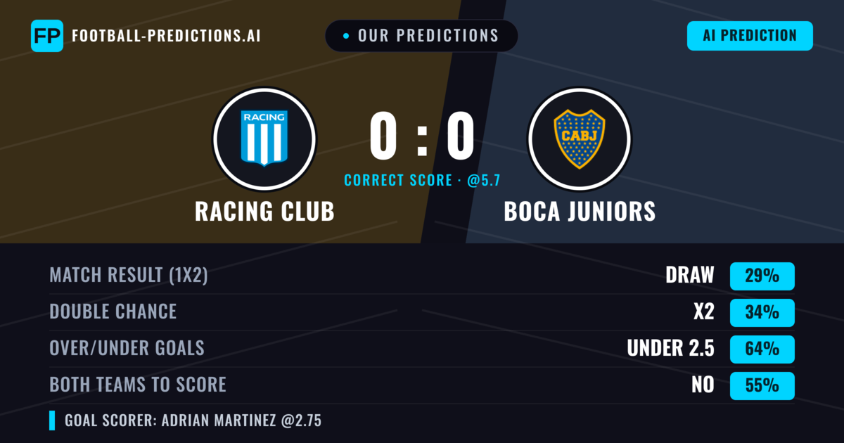 Our Predictions: Racing Club vs Boca Juniors — Boca Juniors — Win (41%); under 2.5; Both teams to score: No