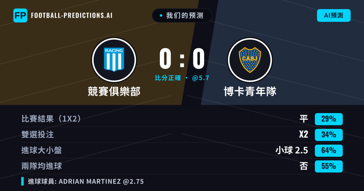 我们的预测: 競賽俱樂部 對 博卡青年隊 — 博卡青年隊 — 勝 (41%); 小球 2.5; 無進球