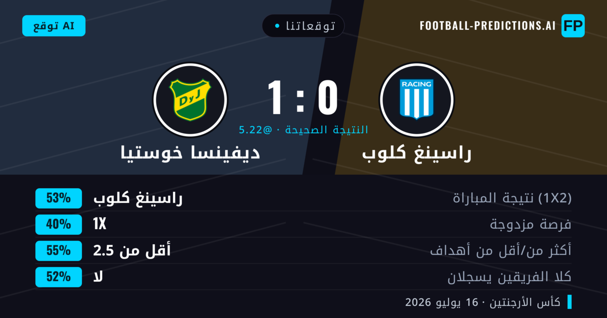 توقعاتنا: راسينغ كلوب ضد ديفينسا خوستيا — راسينغ كلوب — فوز (50%); أقل من 2.5; لا يسجل الطرفان