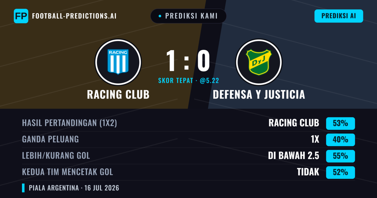 Prediksi kami: Racing Club vs Defensa y Justicia — Racing Club — Menang (50%); Kurang 2.5; Kedua tim mencetak gol: Tidak