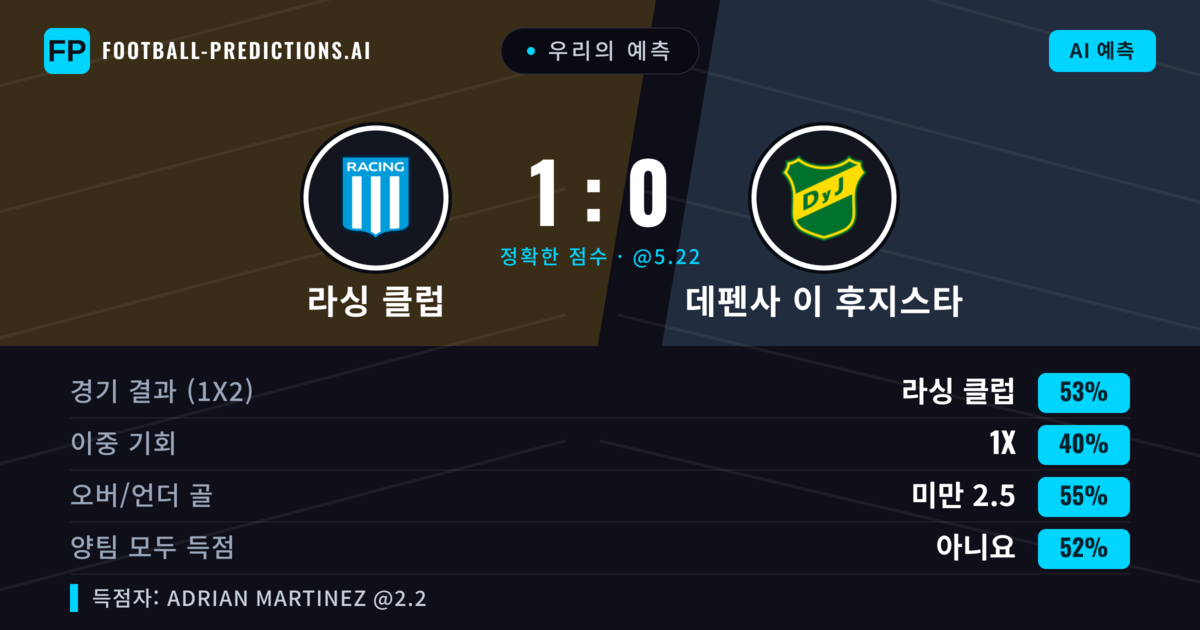 우리의 예측: 라싱 클럽 vs 데펜사 이 후지스타 — 라싱 클럽 — 승리 (50%); 미만 2.5; 양팀 모두 득점: 아니오