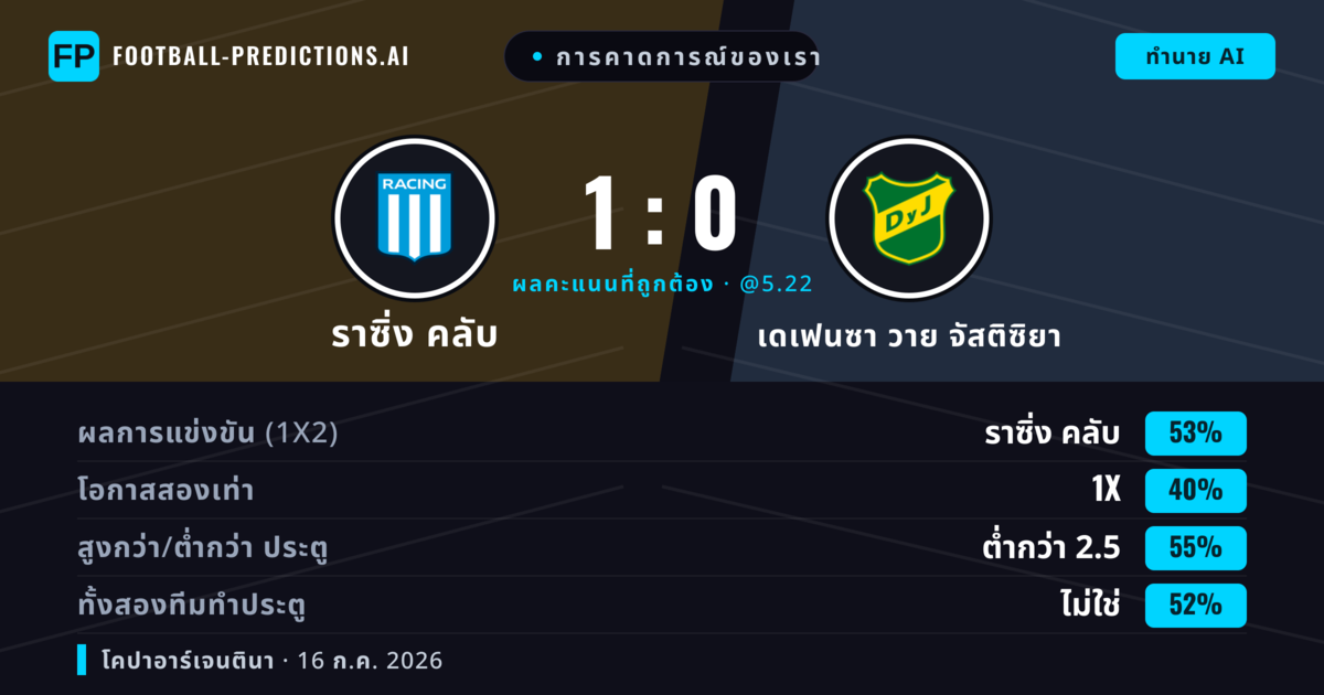 การคาดการณ์ของเรา: ราซิ่ง คลับ vs เดเฟนซา วาย จัสติซิยา — ราซิ่ง คลับ — ชนะ (50%); ต่ำกว่า 2.5; ทั้งสองทีมทำประตู: ไม่ใช่