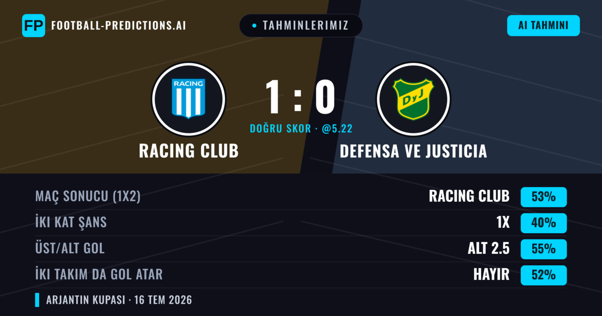 Tahminlerimiz: Racing Club vs Defensa ve Justicia — Racing Club — Kazanmak (50%); Alt 2.5; İki taraf da gol atar: Hayır