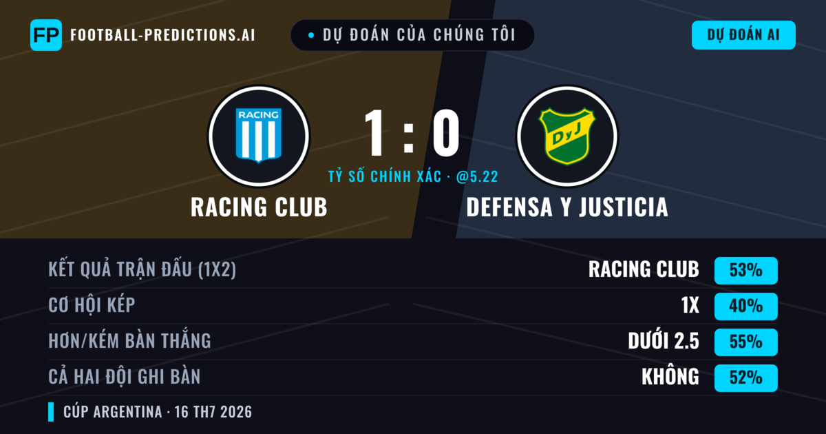 Dự đoán của chúng tôi: Racing Club vs Defensa y Justicia — Racing Club — Thắng (50%); Ít hơn 2.5; Cả hai ghi bàn: Không