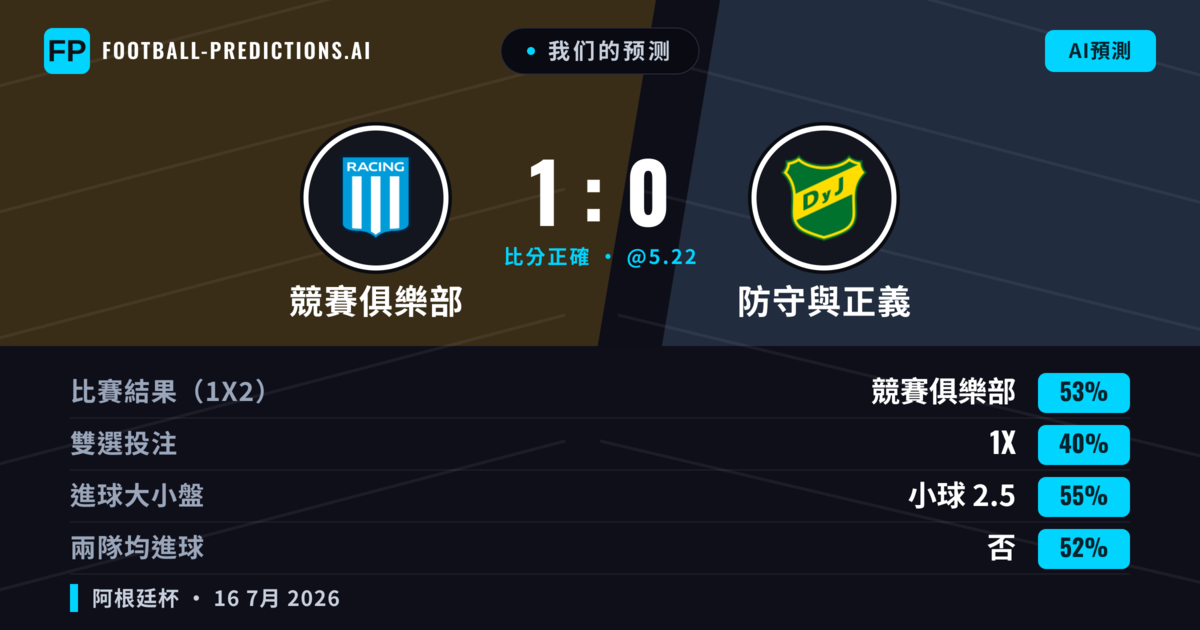 我们的预测: 競賽俱樂部 對 防守與正義 — 競賽俱樂部 — 勝 (50%); 小球 2.5; 無進球