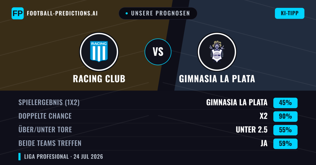 Unsere Prognosen: Racing Club vs Gimnasia La Plata — Racing Club — Sieg (52%); Unter 2.5; Beide treffen: Nein
