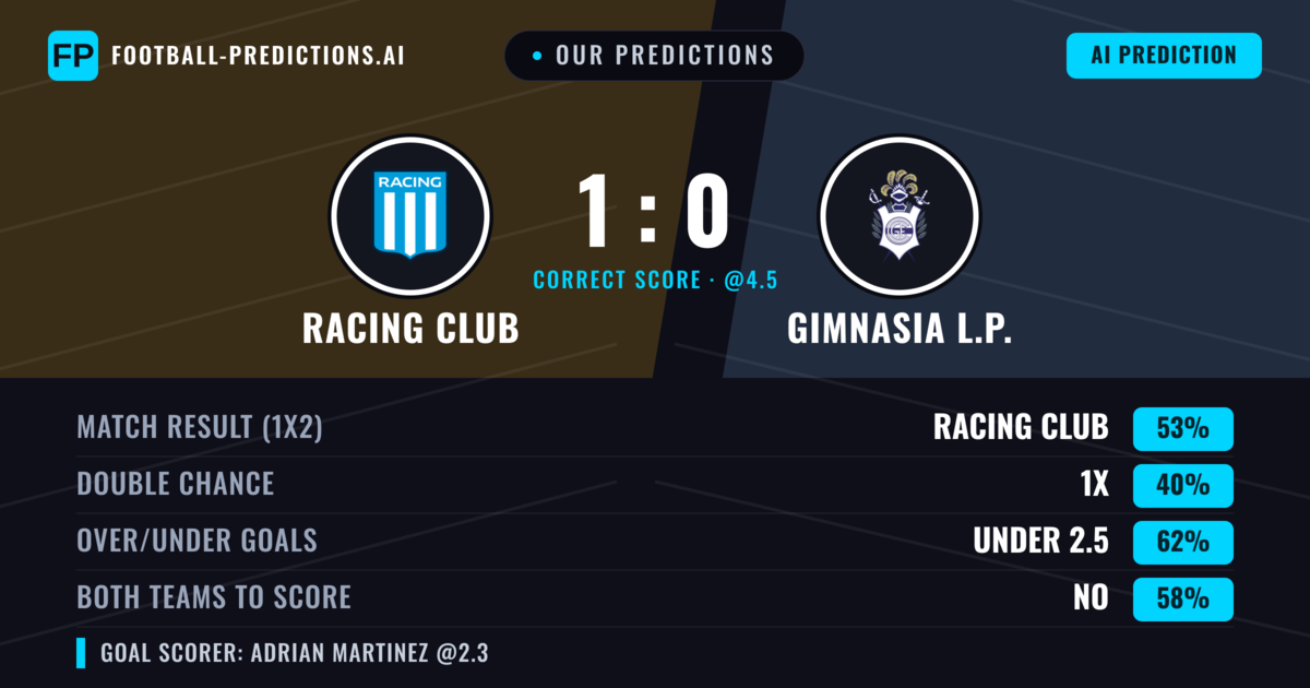 Our Predictions: Racing Club vs Gimnasia L.P. — Racing Club — Win (52%); under 2.5; Both teams to score: No