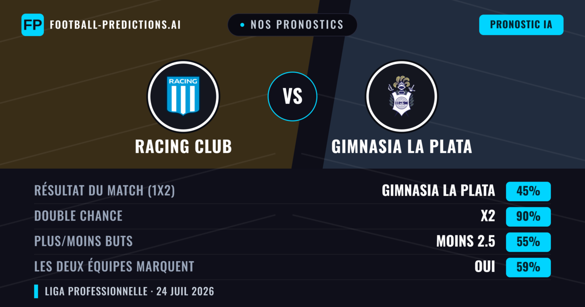 Nos pronostics: Racing Club vs Gimnasia La Plata — Racing Club — Victoire (52%); Moins 2.5; Les deux marquent : Non