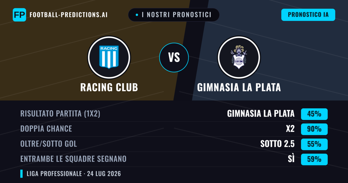 I nostri pronostici: Racing Club vs Gimnasia La Plata — Racing Club — Vince (52%); Sotto 2.5; Entrambe segnano: No