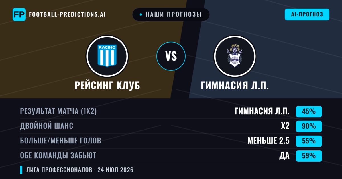 Наши прогнозы: Рейсинг Клуб против Гимнасия Л.П. — Рейсинг Клуб — Победа (52%); Меньше 2.5; Обе забьют Нет