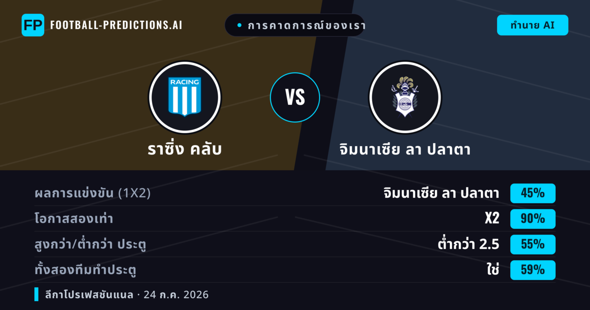 การคาดการณ์ของเรา: ราซิ่ง คลับ vs จิมนาเซีย ลา ปลาตา — ราซิ่ง คลับ — ชนะ (52%); ต่ำกว่า 2.5; ทั้งสองทีมทำประตู: ไม่ใช่