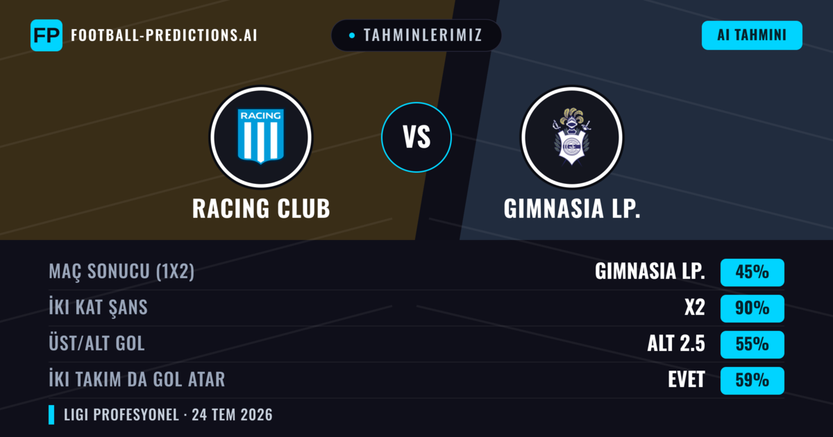 Tahminlerimiz: Racing Club vs Gimnasia LP. — Racing Club — Kazanmak (52%); Alt 2.5; İki taraf da gol atar: Hayır
