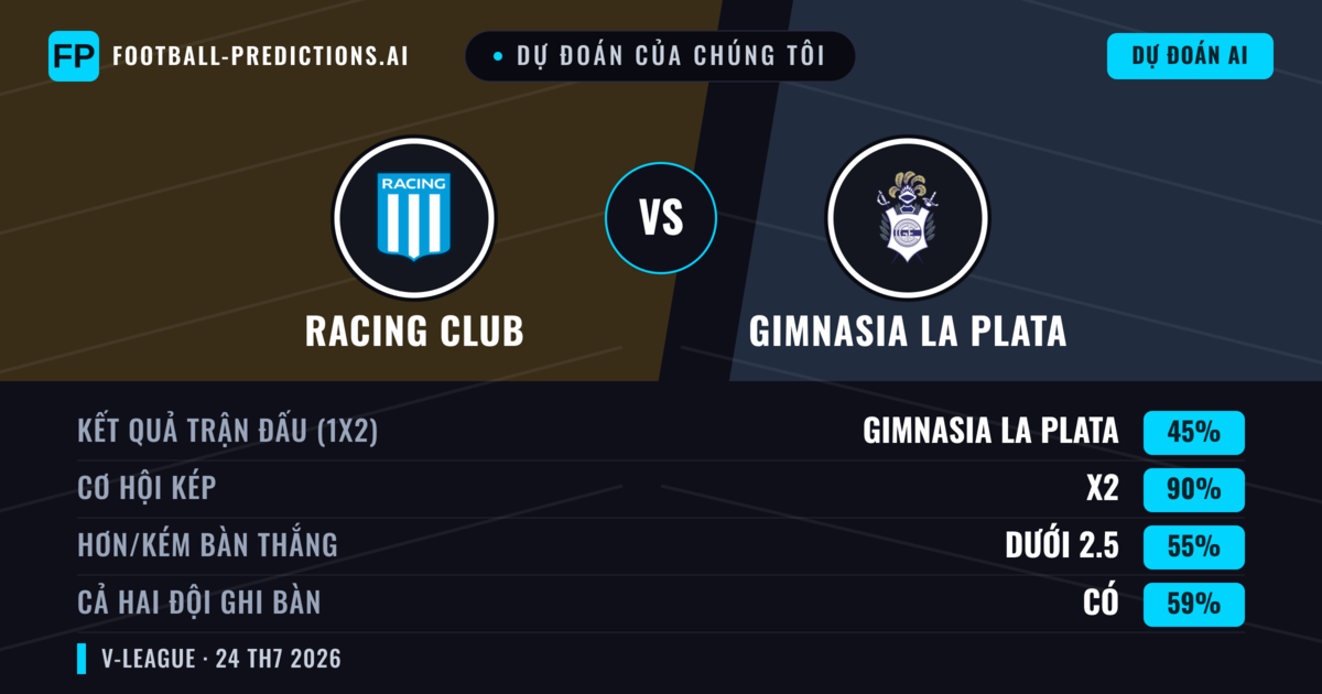 Dự đoán của chúng tôi: Racing Club vs Gimnasia La Plata — Racing Club — Thắng (52%); Ít hơn 2.5; Cả hai ghi bàn: Không