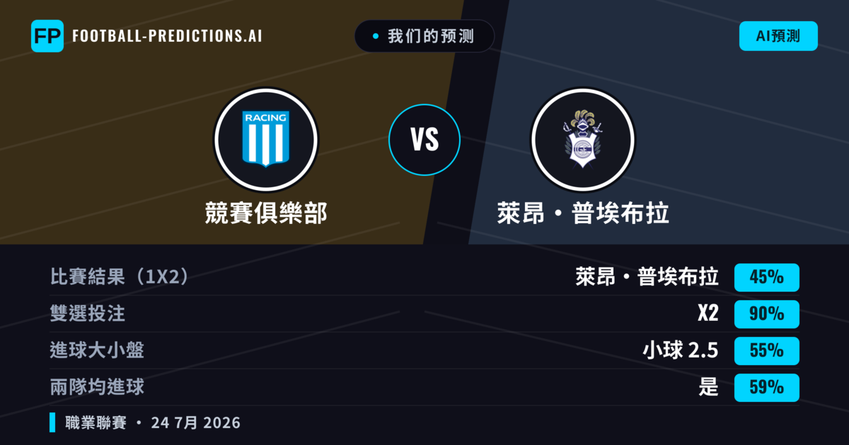 我们的预测: 競賽俱樂部 對 萊昂·普埃布拉 — 競賽俱樂部 — 勝 (52%); 小球 2.5; 無進球