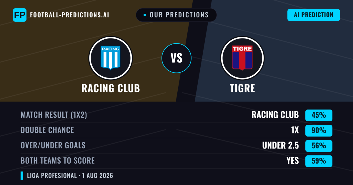 Our Predictions: Racing Club vs Tigre — Racing Club — Win (48%); under 2.5; Both teams to score: No