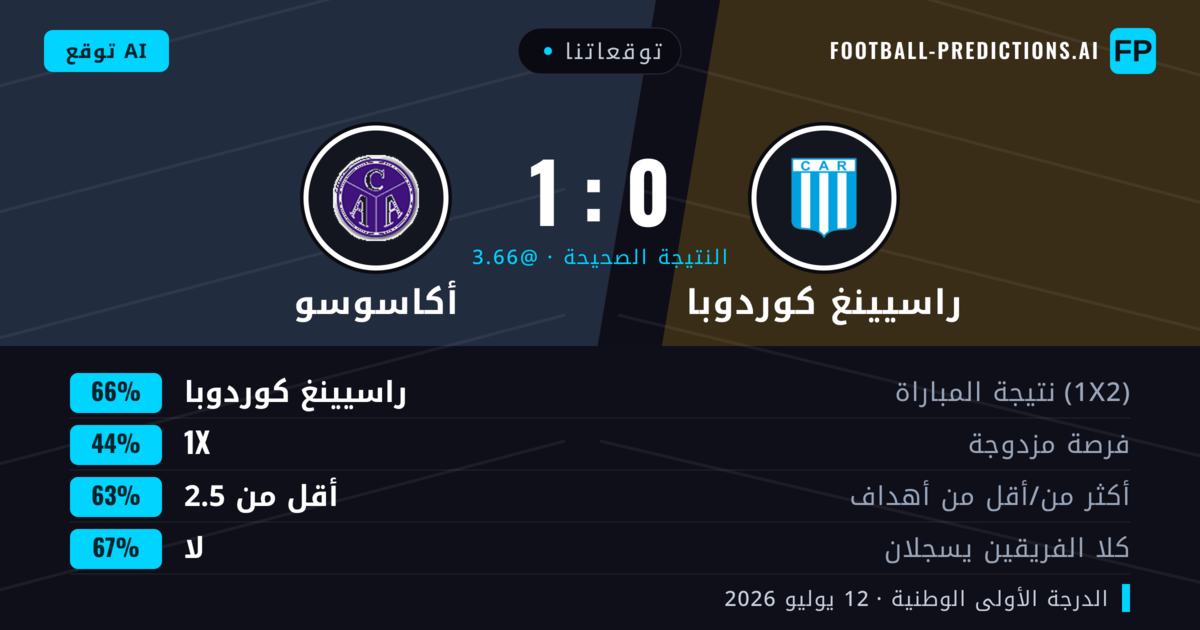 توقعاتنا: راسيينغ كوردوبا ضد أكاسوسو — راسيينغ كوردوبا — فوز (60%); أقل من 2.5; لا يسجل الطرفان