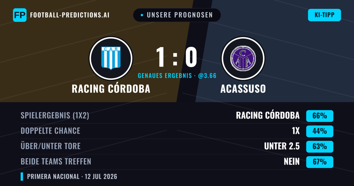 Unsere Prognosen: Racing Córdoba vs Acassuso — Racing Córdoba — Sieg (60%); Unter 2.5; Beide treffen: Nein
