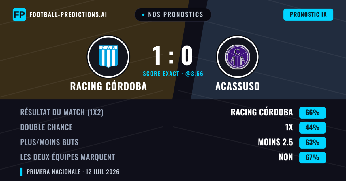 Nos pronostics: Racing Córdoba vs Acassuso — Racing Córdoba — Victoire (60%); Moins 2.5; Les deux marquent : Non