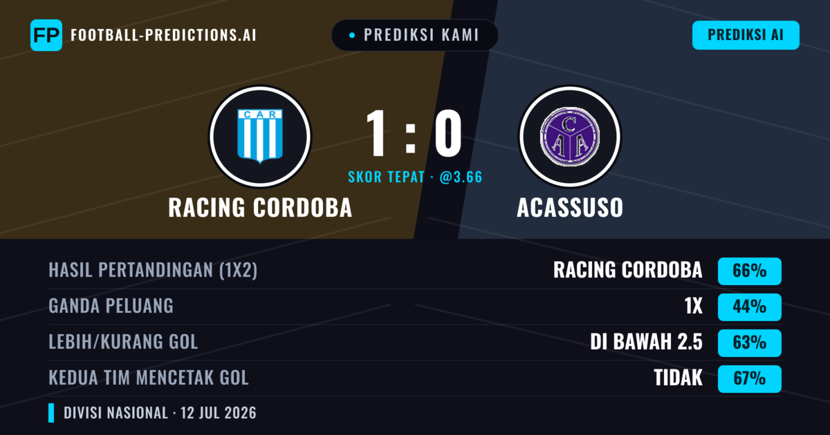 Prediksi kami: Racing Córdoba vs Acassuso — Racing Córdoba — Menang (60%); Kurang 2.5; Kedua tim mencetak gol: Tidak