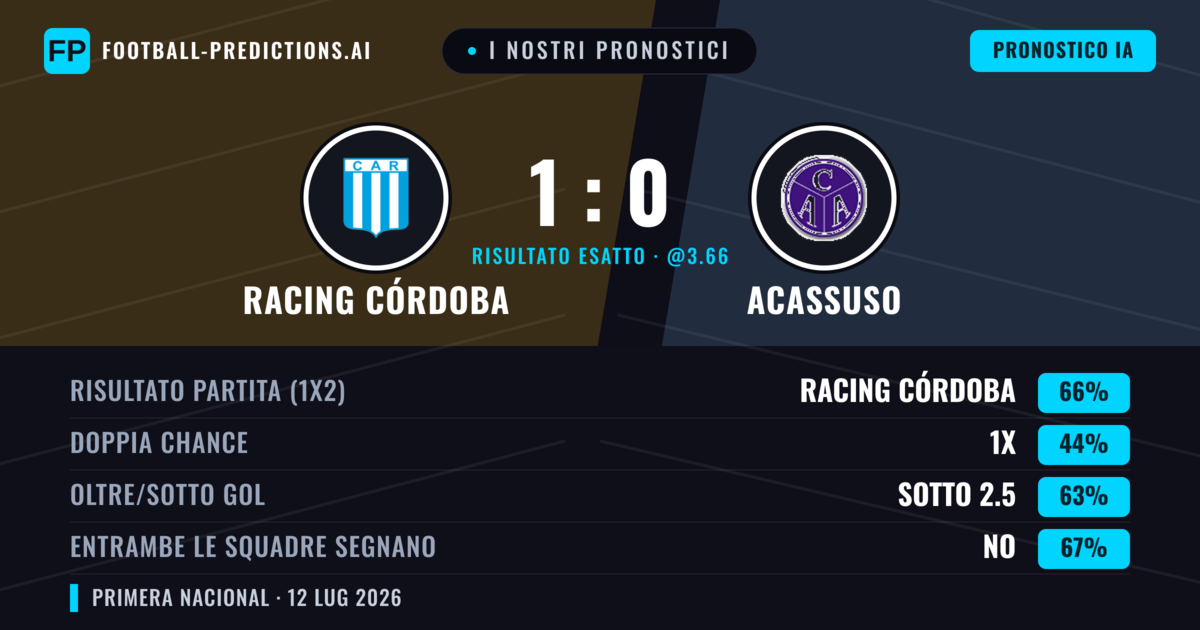 I nostri pronostici: Racing Córdoba vs Acassuso — Racing Córdoba — Vince (60%); Sotto 2.5; Entrambe segnano: No