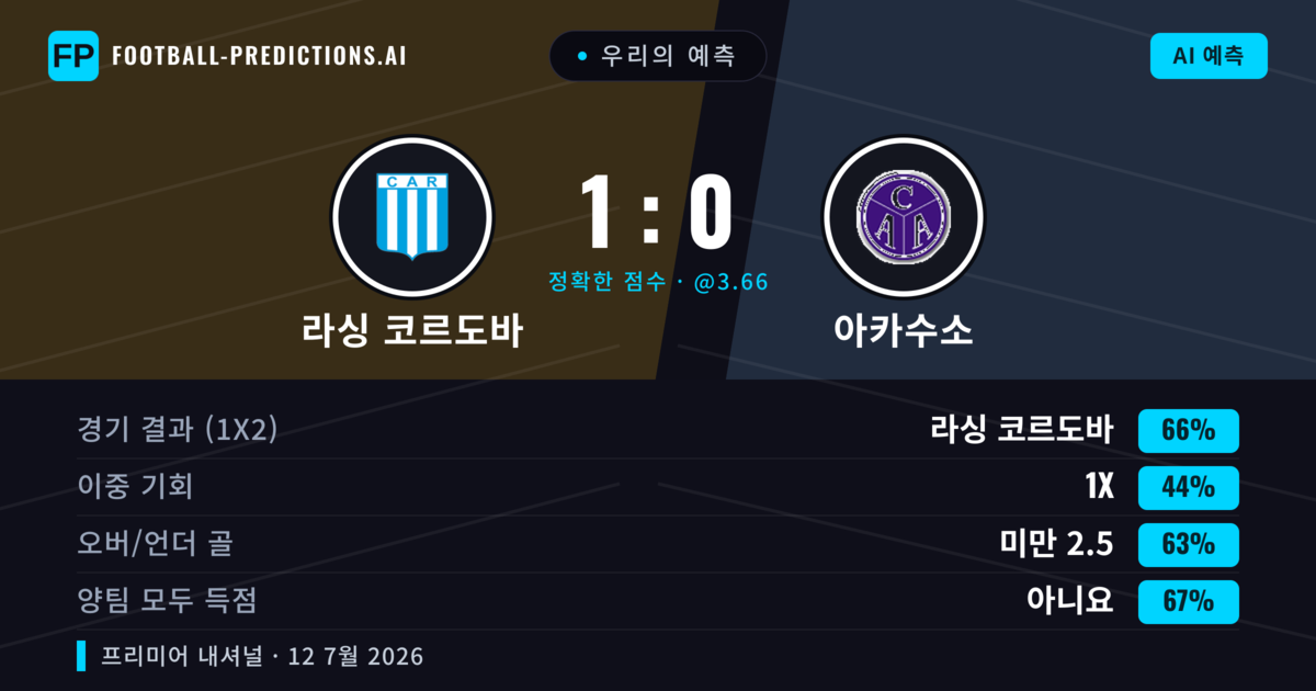 우리의 예측: 라싱 코르도바 vs 아카수소 — 라싱 코르도바 — 승리 (60%); 미만 2.5; 양팀 모두 득점: 아니오