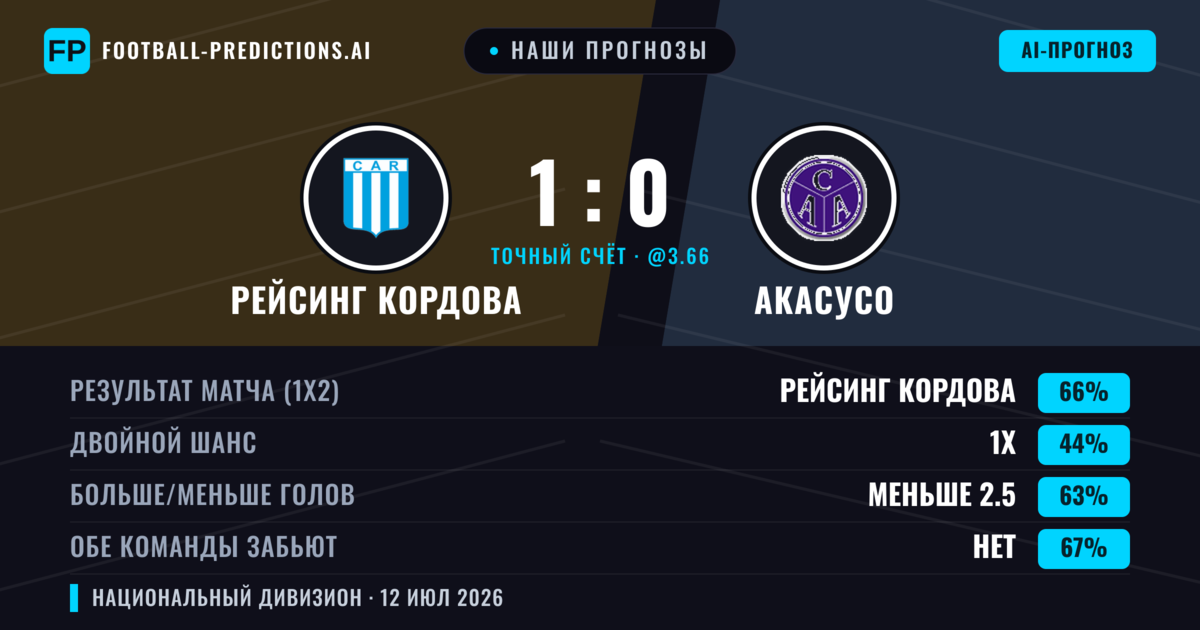 Наши прогнозы: Рейсинг Кордова против Акасусо — Рейсинг Кордова — Победа (60%); Меньше 2.5; Обе забьют Нет