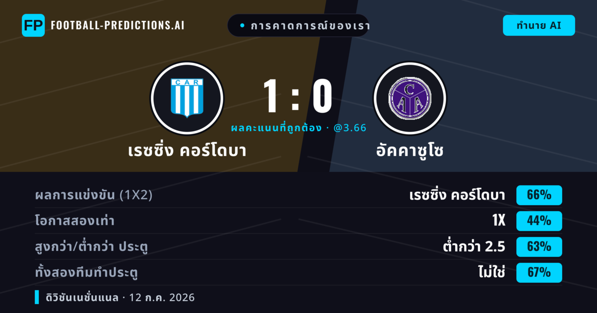 การคาดการณ์ของเรา: เรซซิ่ง คอร์โดบา vs อัคคาซูโซ — เรซซิ่ง คอร์โดบา — ชนะ (60%); ต่ำกว่า 2.5; ทั้งสองทีมทำประตู: ไม่ใช่