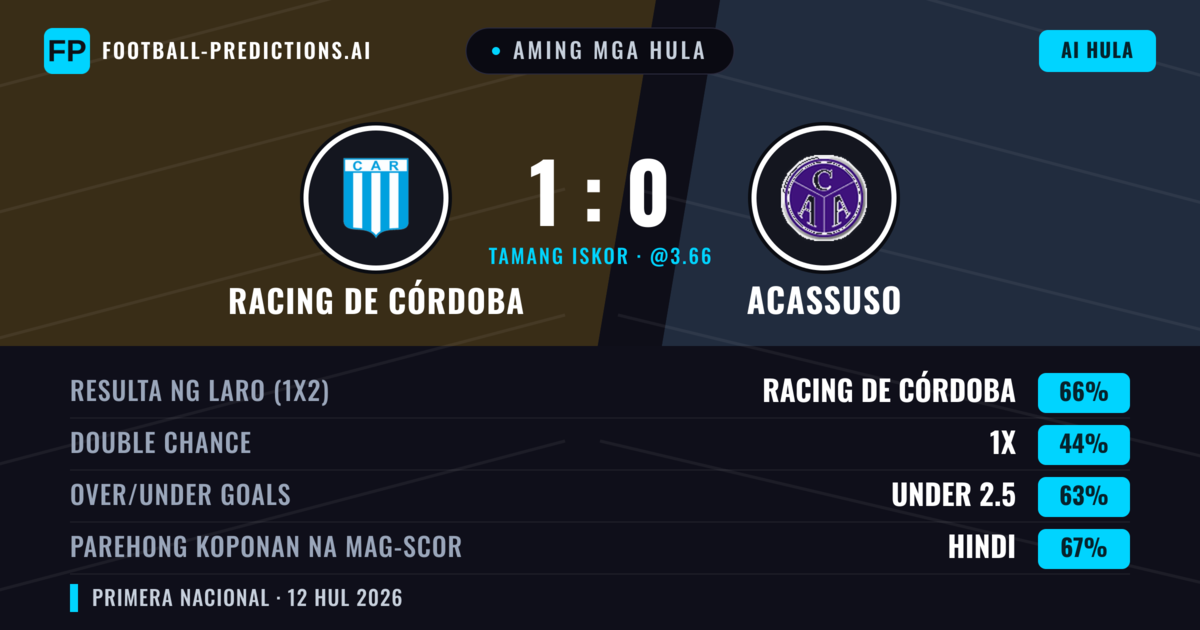 Aming mga hula: Racing de Córdoba vs Acassuso — Racing de Córdoba — Manalo (60%); Under 2.5; Parehong magbubuo: Hindi