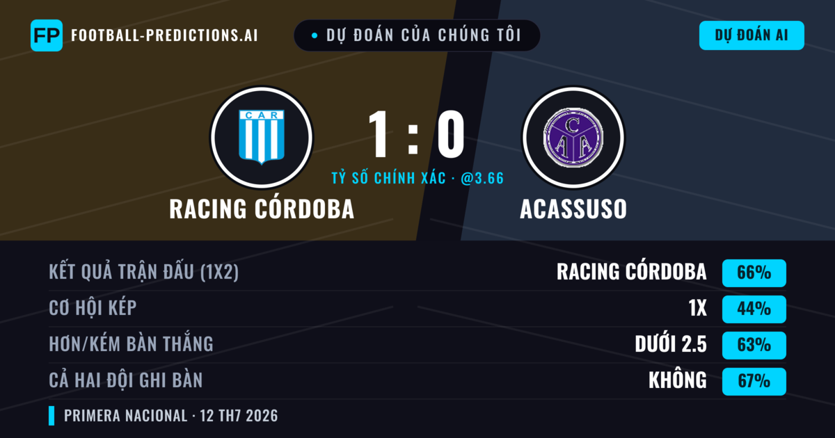 Dự đoán của chúng tôi: Racing Córdoba vs Acassuso — Racing Córdoba — Thắng (60%); Ít hơn 2.5; Cả hai ghi bàn: Không