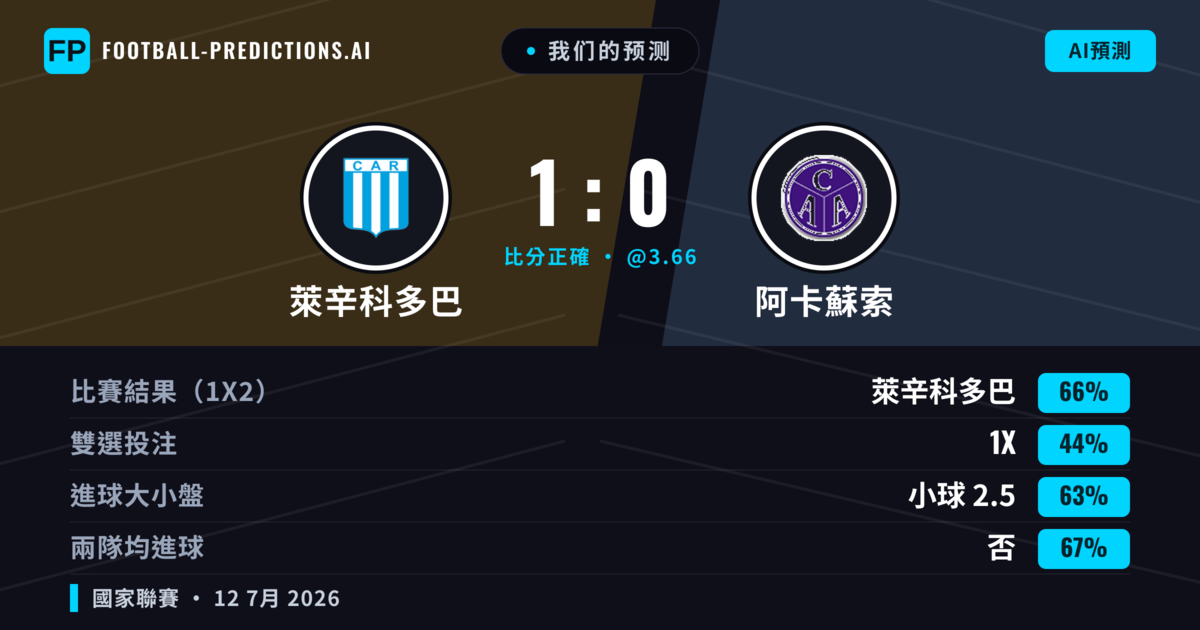 我们的预测: 萊辛科多巴 對 阿卡蘇索 — 萊辛科多巴 — 勝 (60%); 小球 2.5; 無進球
