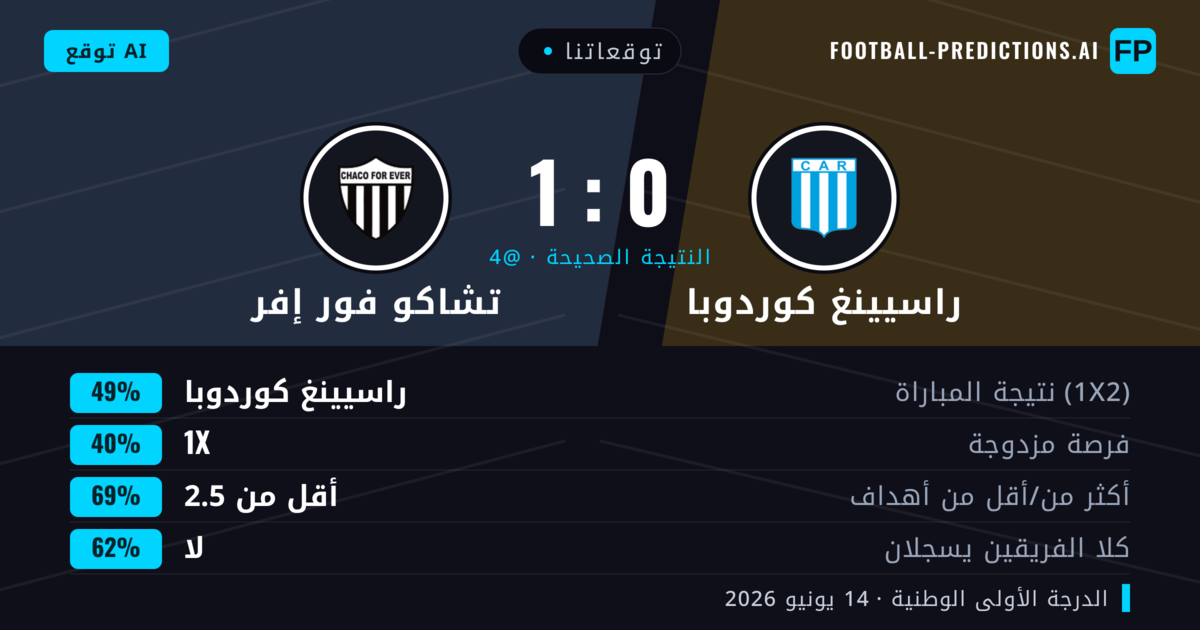 توقعاتنا: راسيينغ كوردوبا ضد تشاكو فور إفر — راسيينغ كوردوبا — فوز (49%); أقل من 2.5; لا يسجل الطرفان