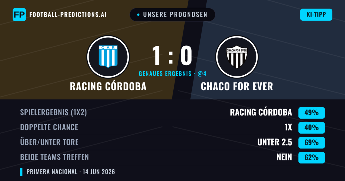 Unsere Prognosen: Racing Córdoba vs Chaco For Ever — Racing Córdoba — Sieg (49%); Unter 2.5; Beide treffen: Nein