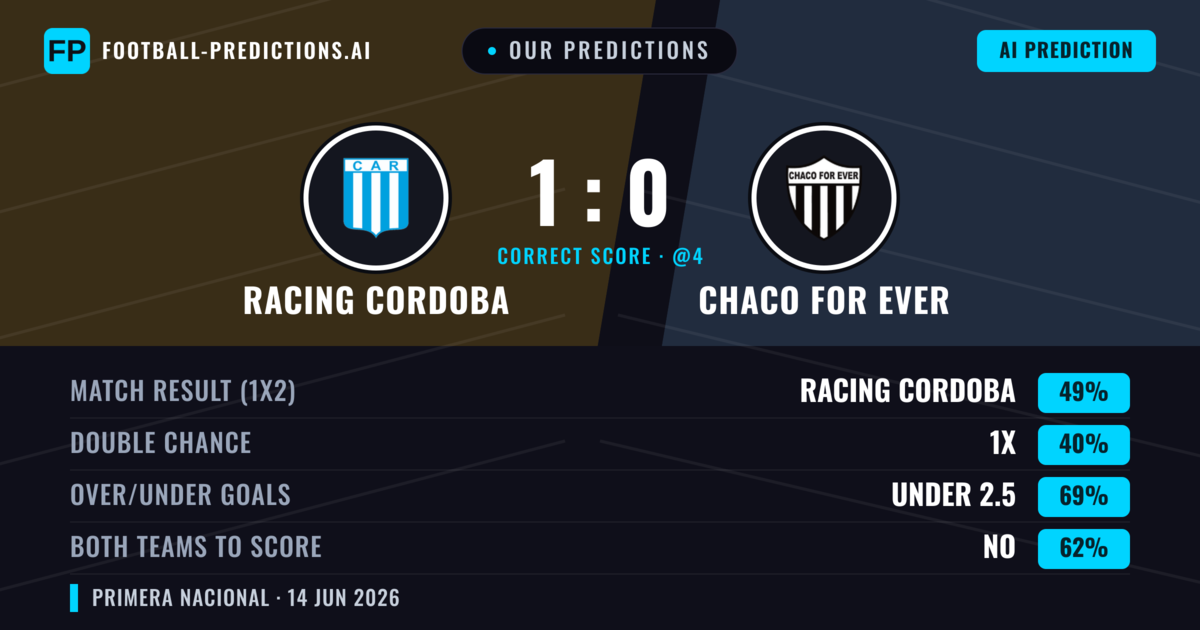 Our Predictions: Racing Cordoba vs Chaco For Ever — Racing Cordoba — Win (49%); under 2.5; Both teams to score: No