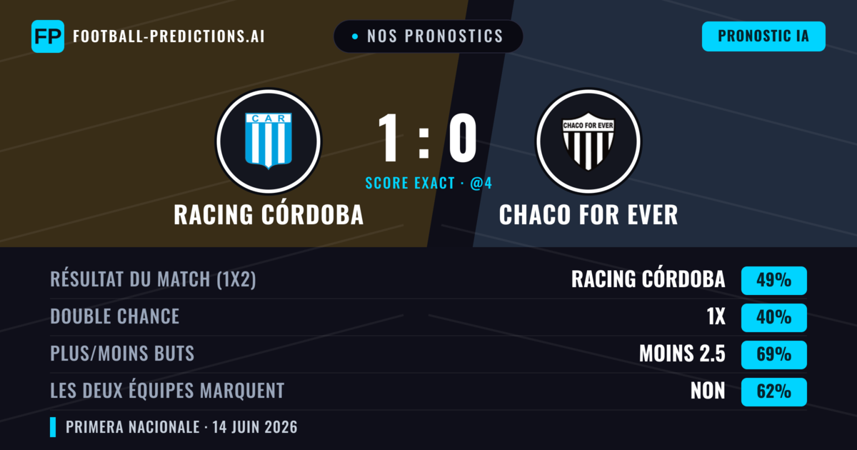 Nos pronostics: Racing Córdoba vs Chaco For Ever — Racing Córdoba — Victoire (49%); Moins 2.5; Les deux marquent : Non