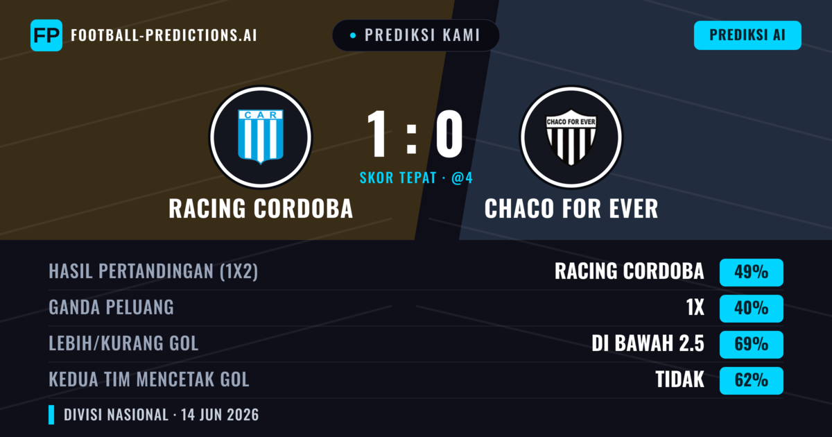 Prediksi kami: Racing Córdoba vs Chaco For Ever — Racing Córdoba — Menang (49%); Kurang 2.5; Kedua tim mencetak gol: Tidak