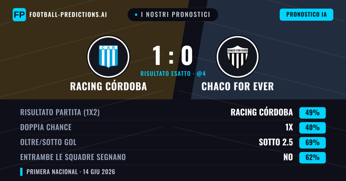 I nostri pronostici: Racing Córdoba vs Chaco For Ever — Racing Córdoba — Vince (49%); Sotto 2.5; Entrambe segnano: No