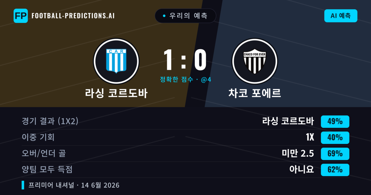 우리의 예측: 라싱 코르도바 vs 차코 포에르 — 라싱 코르도바 — 승리 (49%); 미만 2.5; 양팀 모두 득점: 아니오