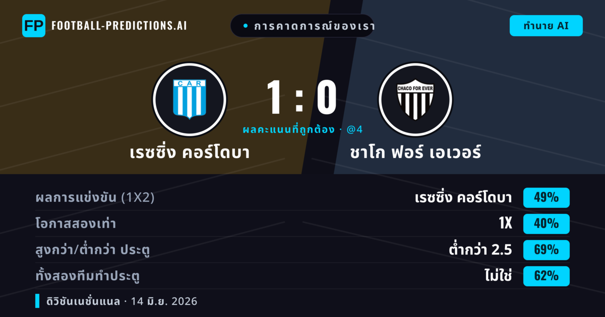 การคาดการณ์ของเรา: เรซซิ่ง คอร์โดบา vs ชาโก ฟอร์ เอเวอร์ — เรซซิ่ง คอร์โดบา — ชนะ (49%); ต่ำกว่า 2.5; ทั้งสองทีมทำประตู: ไม่ใช่
