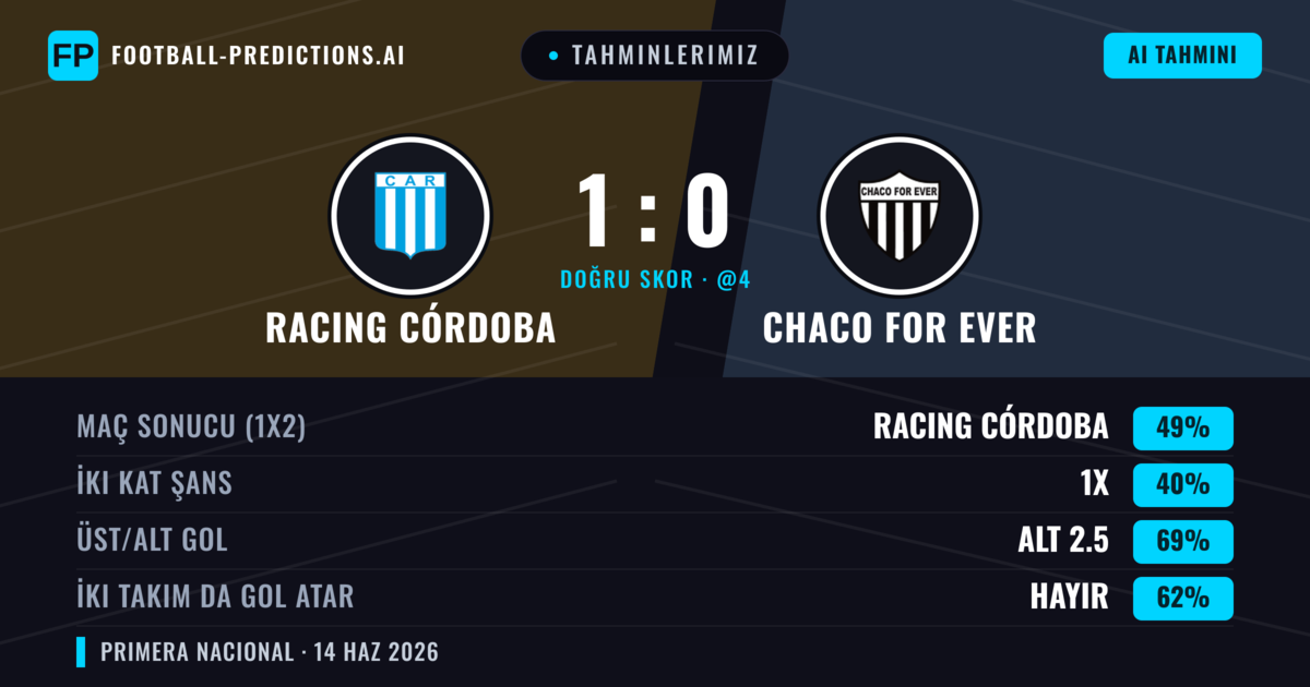 Tahminlerimiz: Racing Córdoba vs Chaco For Ever — Racing Córdoba — Kazanmak (49%); Alt 2.5; İki taraf da gol atar: Hayır