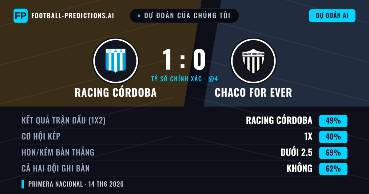 Dự đoán của chúng tôi: Racing Córdoba vs Chaco For Ever — Racing Córdoba — Thắng (49%); Ít hơn 2.5; Cả hai ghi bàn: Không