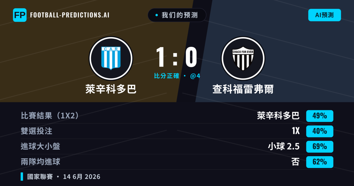 我们的预测: 萊辛科多巴 對 查科福雷弗爾 — 萊辛科多巴 — 勝 (49%); 小球 2.5; 無進球