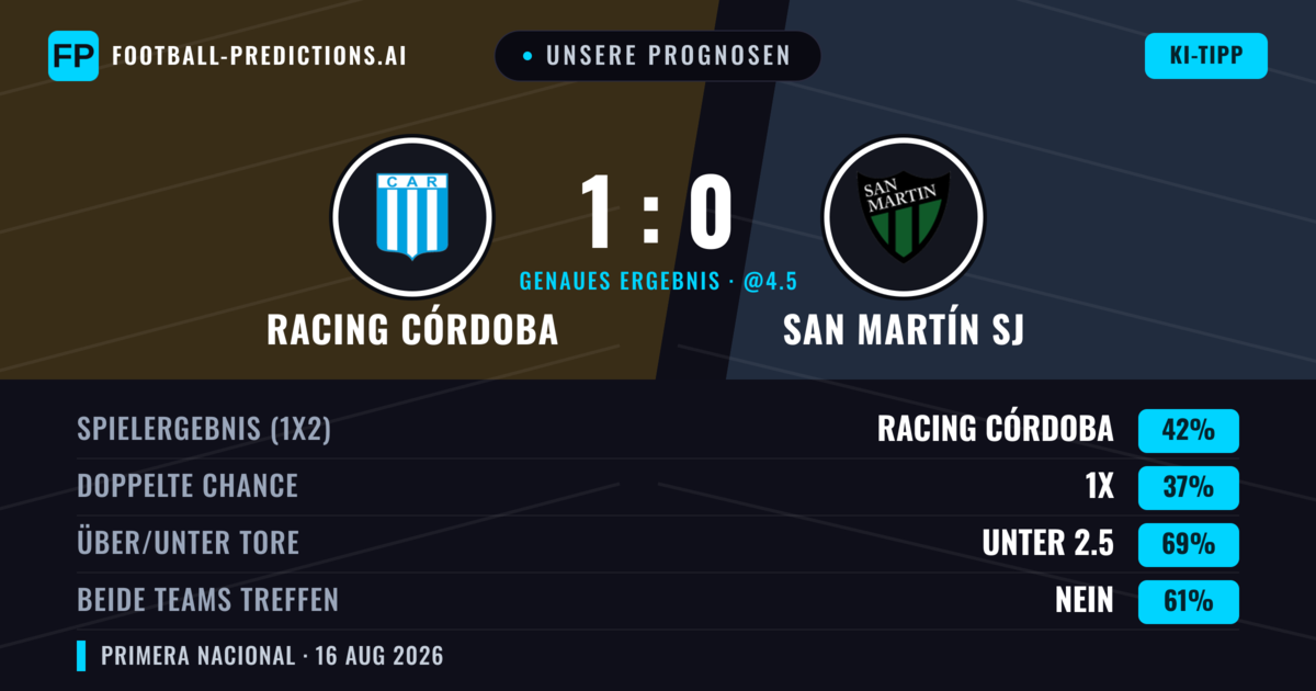 Unsere Prognosen: Racing Córdoba vs San Martín SJ — Racing Córdoba — Sieg (41%); Unter 2.5; Beide treffen: Nein