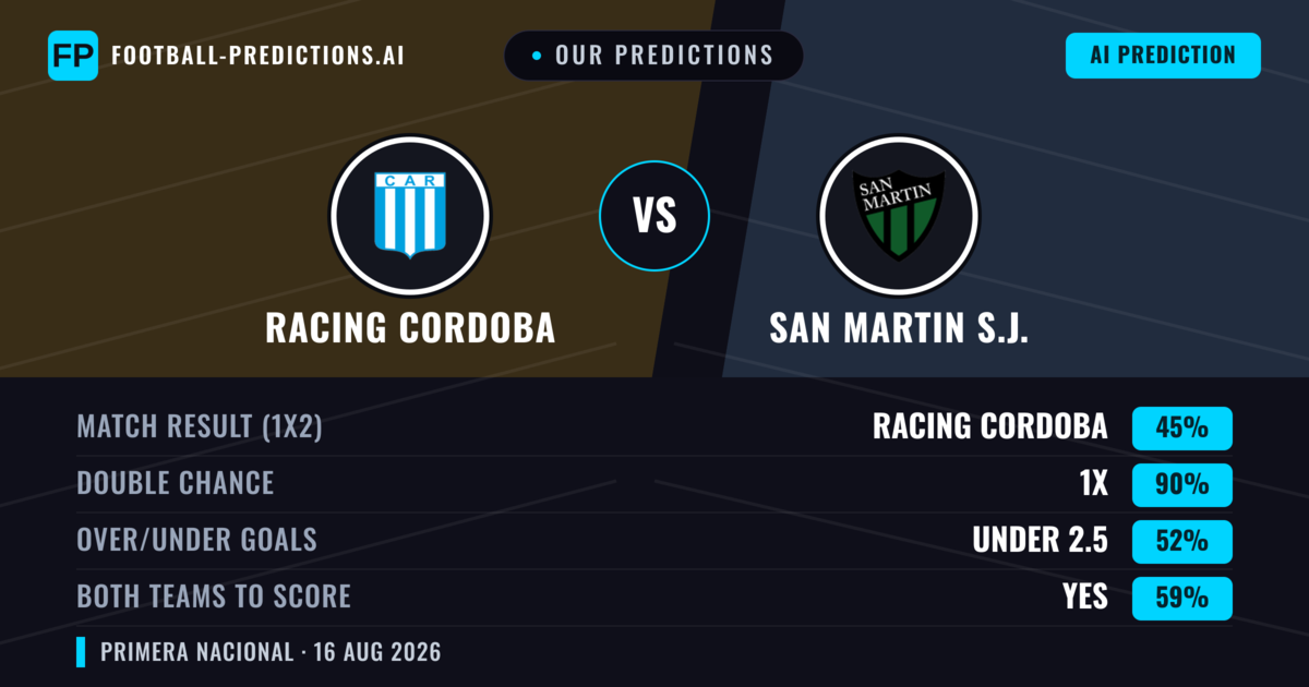 Our Predictions: Racing Cordoba vs San Martin S.J. — Racing Cordoba — Win (41%); under 2.5; Both teams to score: No