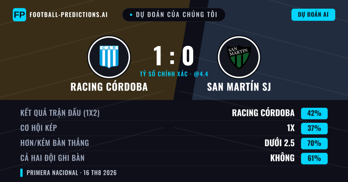 Dự đoán của chúng tôi: Racing Córdoba vs San Martín SJ — Racing Córdoba — Thắng (41%); Ít hơn 2.5; Cả hai ghi bàn: Không