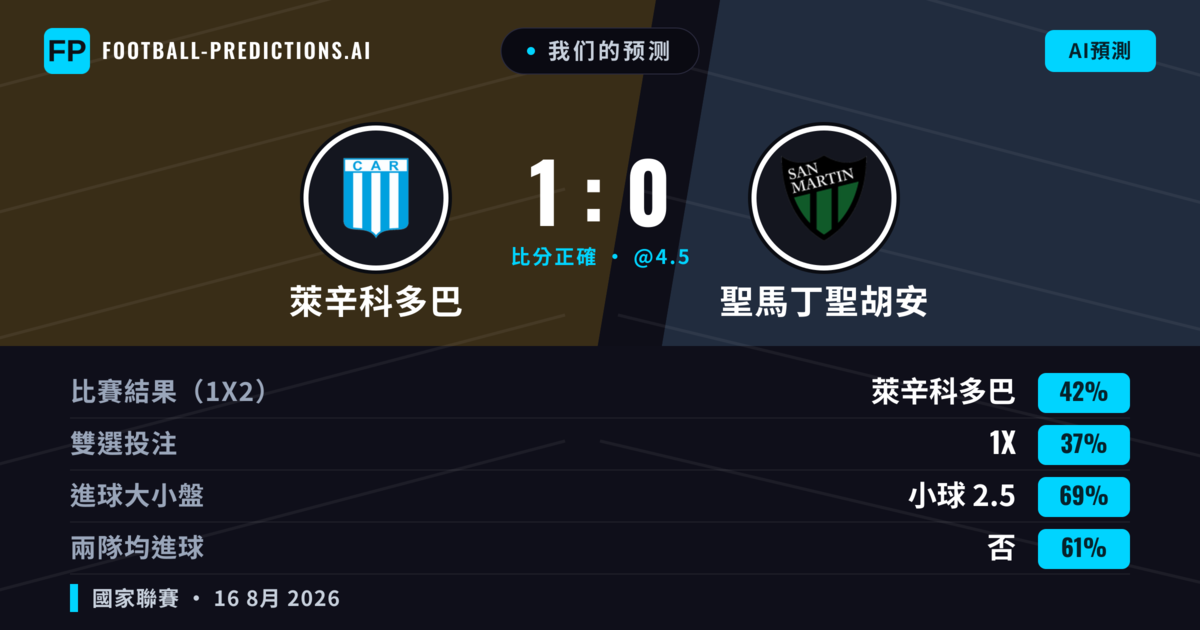 我们的预测: 萊辛科多巴 對 聖馬丁聖胡安 — 萊辛科多巴 — 勝 (41%); 小球 2.5; 無進球
