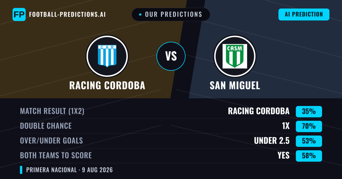 Our Predictions: Racing Cordoba vs San Miguel — Draw (35%); under 2.5; Both teams to score: Yes
