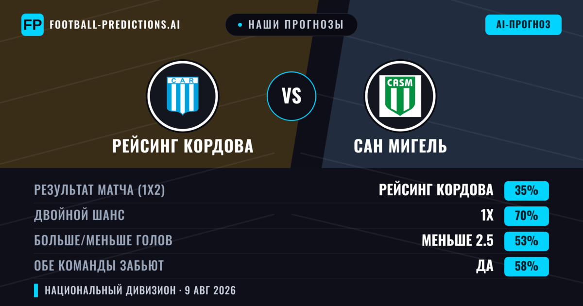 Наши прогнозы: Рейсинг Кордова против Сан Мигель — Ничья (35%); Меньше 2.5; Обе забьют Да