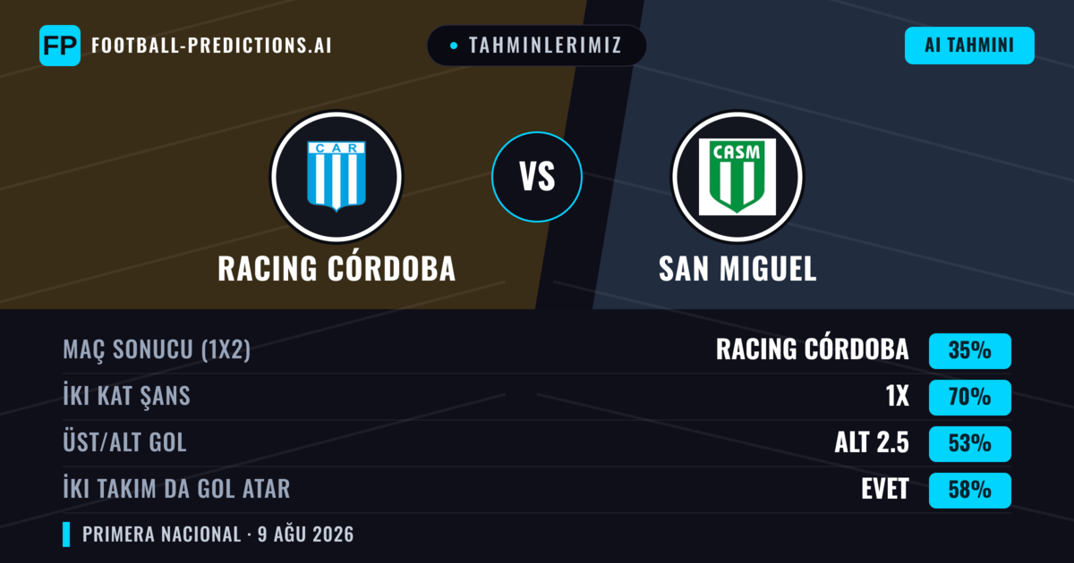 Tahminlerimiz: Racing Córdoba vs San Miguel — Beraberlik (35%); Alt 2.5; İki taraf da gol atar: Evet